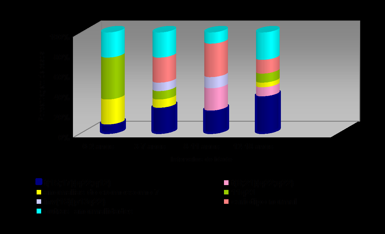 60 11q23 apresentaram uma média de idade de 3,6 anos, variando de 5 meses a 16 anos; pacientes com as anormalidades envolvendo o cromossomo 7, como a monossomia de 7 e aberrações envolvendo braço q