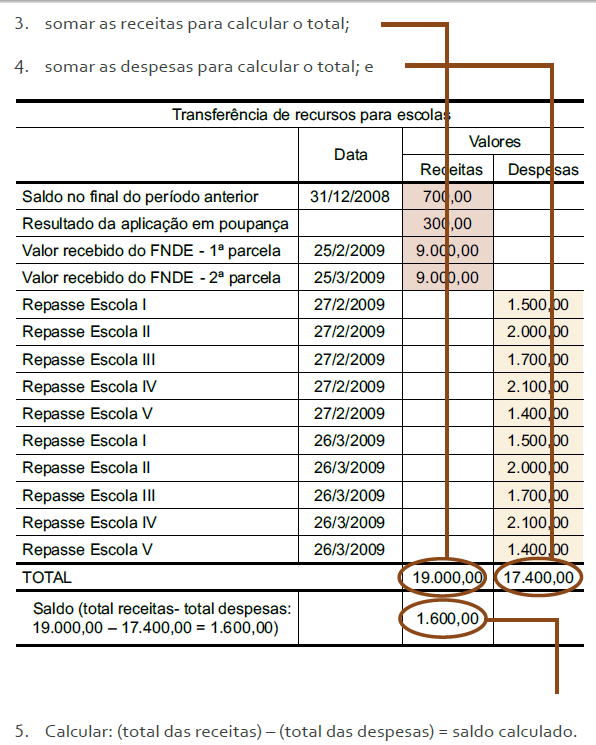 O saldo calculado a partir dos dados da tabela deve coincidir com o valor do saldo no