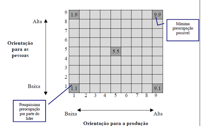 53 Fonte: BLAKE & MOUTON, 1980 Adaptado: LONGARAY & GIESTA, 1999 Estilo 9,1 (alta orientação para a tarefa e baixa orientação para pessoas) O líder 9/1 necessita de poder, controle e domínio sobre as