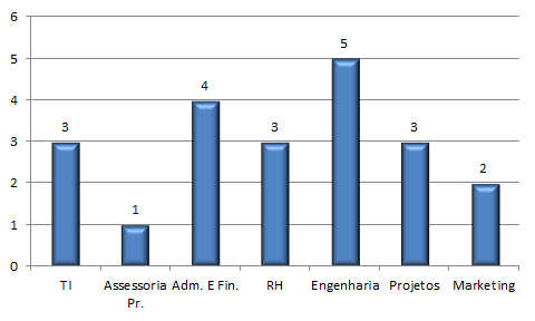 120 Entre aqueles que ocupam cargo de analista, a qualificação também é ponto forte. Todos têm ao menos um curso superior.