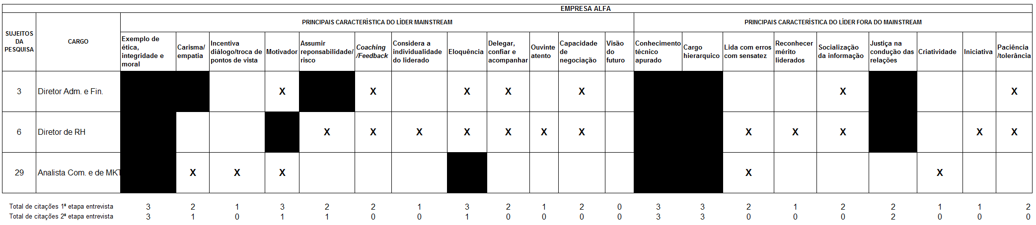 Tabela 22 256 Principais características citadas pelos entrevistados