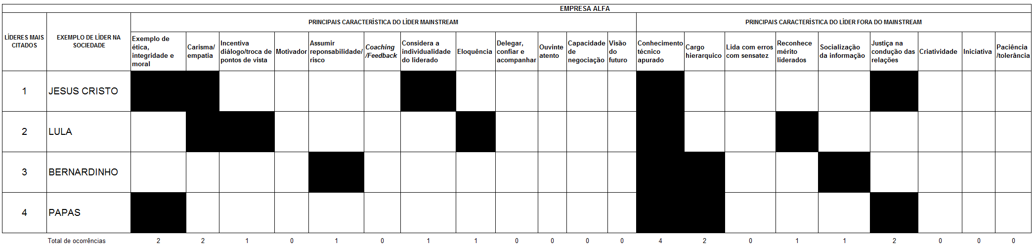 268 Tabela 25 Principais características citadas pelos entrevistados que elevaram Jesus