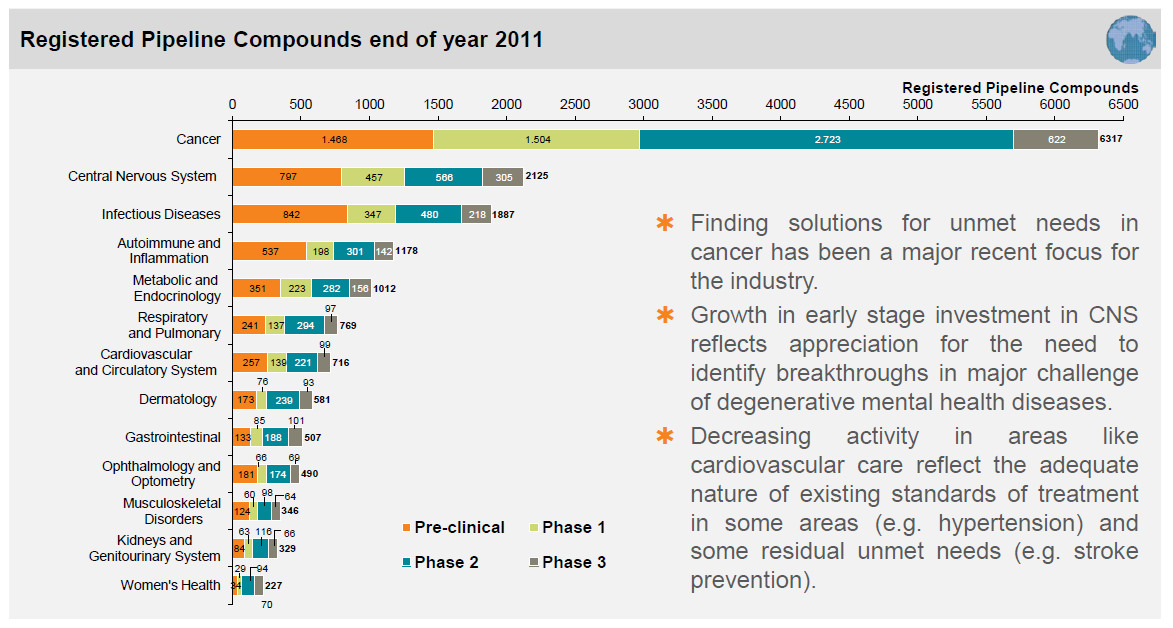 Contributos da Indústria Farmacêutica R&D actual em áreas de high unmet medical