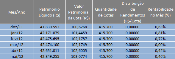 CARACTERÍSTICAS DO FUNDO Os termos utilizados nesta Seção terão o mesmo significado que lhes for atribuído no Regulamento e na Seção Definições deste Prospecto (página 8).