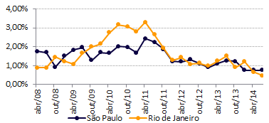 Variação Nominal Mensal do Preço dos Imóveis (SP e RJ) Fonte: Índice FIPE ZAP Imóveis Imóveis Residenciais - Aumento de Preço Aumento Nominal de Preço dos Imóveis Residenciais (SP e RJ) 40% 35% 17%