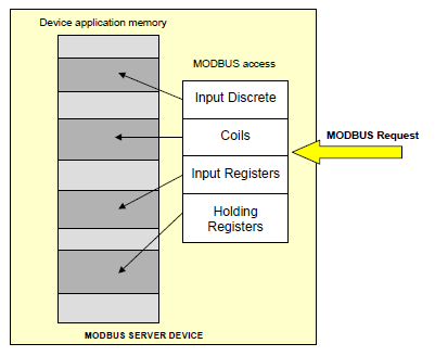 Figura 2.16 Modelo de dados com separação dos blocos. Nota-se a separação dos blocos na memória do dispositivo.