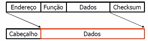 Figura 4.3: Encapsulamento TCP no ModBus [9] Na verificação de erros são utilizados dispositivos já existentes nos mecanismos TCP/IP e redes Ethernet ao invés dos campos CRC ou LRC.