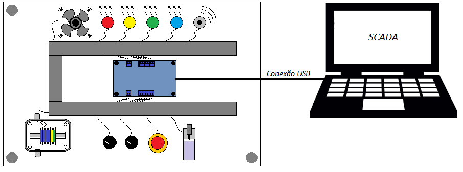 41 Figura 17 - Layout bancada de testes Para demonstrar o funcionamento das entradas e saídas digitais foram utilizados os seguintes equipamentos: Uma chave três posições com dois contatos