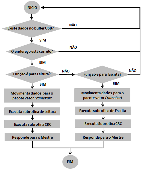 44 instruções lógicas necessárias para manipular os dados da comunicação, bem como para ler e acionar as portas de interface.