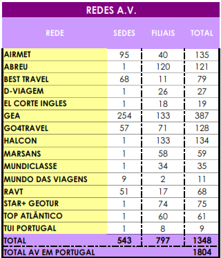 (2009), referiu que a APAVT registava apenas 5 agrupamentos de agências de viagens em 1999, contabilizando 10% do total das agências existentes em Portugal.