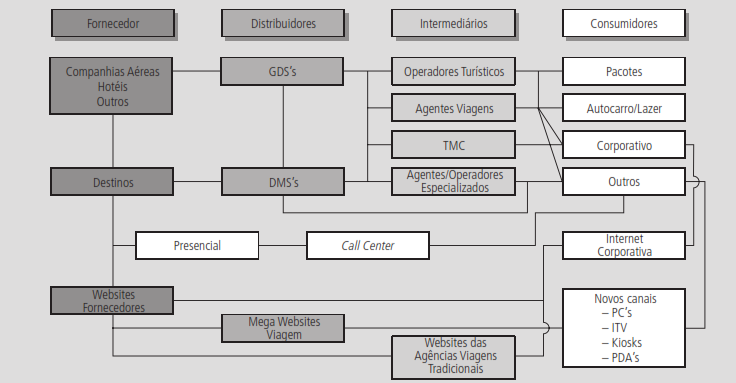 Figura 2 - Receitas, Despesas e Saldo do Turismo em Portugal (1970-2008) (Fonte: I Congresso Internacional de Turismo ESG/IPCA - Barcelos - Outubro 2010:155) Poon (2002) considera que o turismo