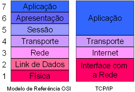 31 Finalmente, a camada um física transforma os dados em sinais correspondentes aos meios da rede.