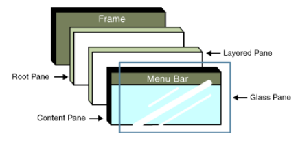 JFrame Um frame é uma janela que, por default, tem decorações tais como: Uma borda Um título