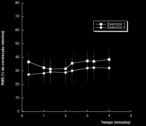 O gráfico seguinte apresenta a percentagem de amplitude de contracção do músculo erector espinal direito em relação à contracção máxima.