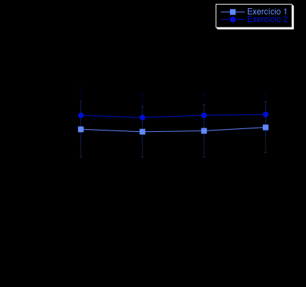 Por último apresenta-se o gráfico correspondente à comparação dos valores MPF do erector espinal direito entre os dois exercícios, nele pode-se observar que nem existem diferenças estatisticamente