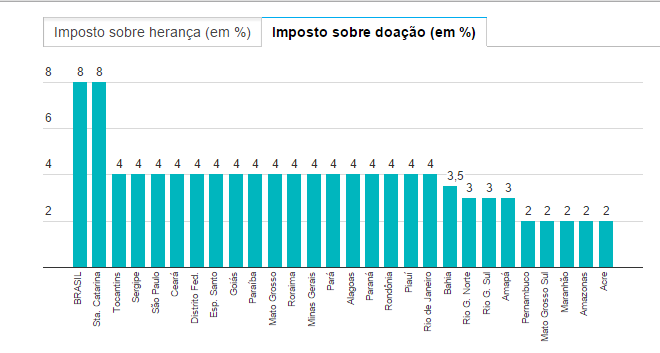 Taxas e