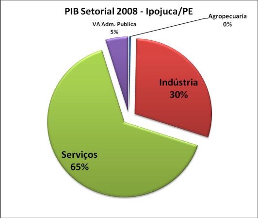 Referência São joão da Barra/RJ e Ipojuca/PE Figura Açu - Crescimento PIB no Município de São João da Barra 2005 a 2008.