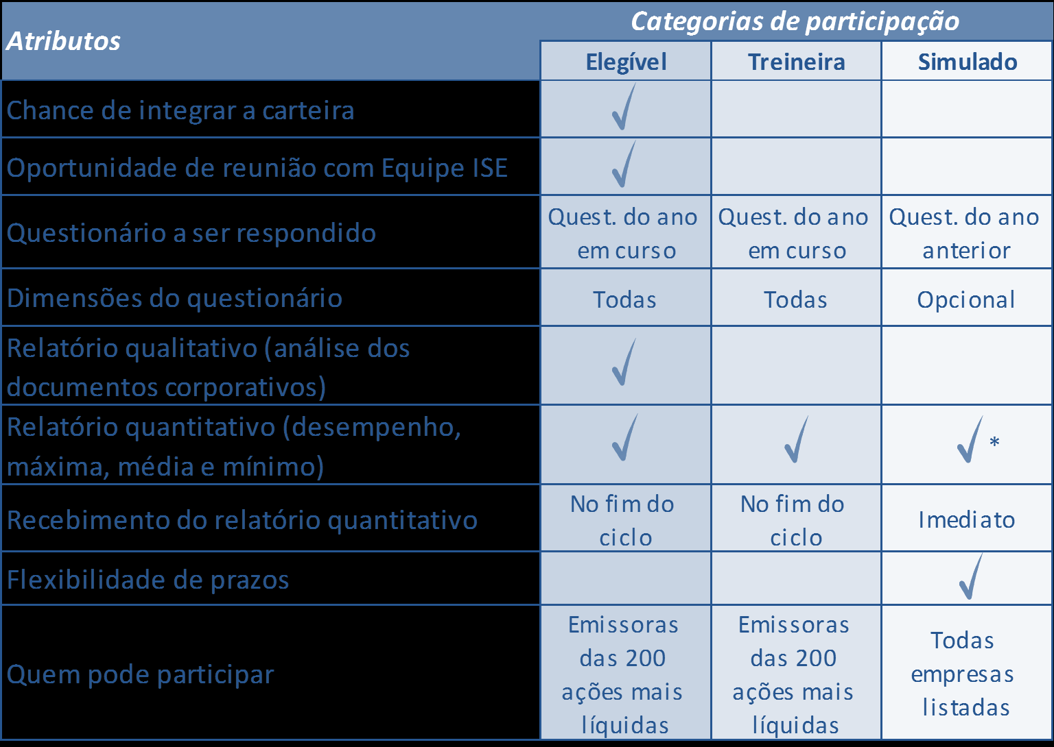 Formas de participação *Possibilidade