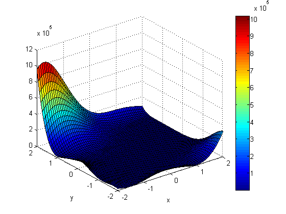 65 Figura 26 - A função Goldstein-Price. A Tabela 1 mostra os resultados obtidos pela execução das configurações descritas no Quadro 4 para o AG clássico.