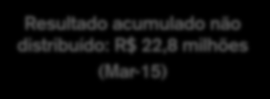 Resultado Fluxo HGRE11 (R$ milhares) 2012 2013 2014 YTD* Receita de Locação¹ 63.921 95.996 100.542 24.361 Outras Receitas² 8.761 11.081 10.882 2.941 Lucros Imobiliários³ 10.246 17.113 35.524 12.