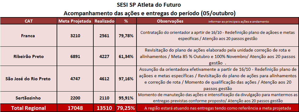 a gestão?