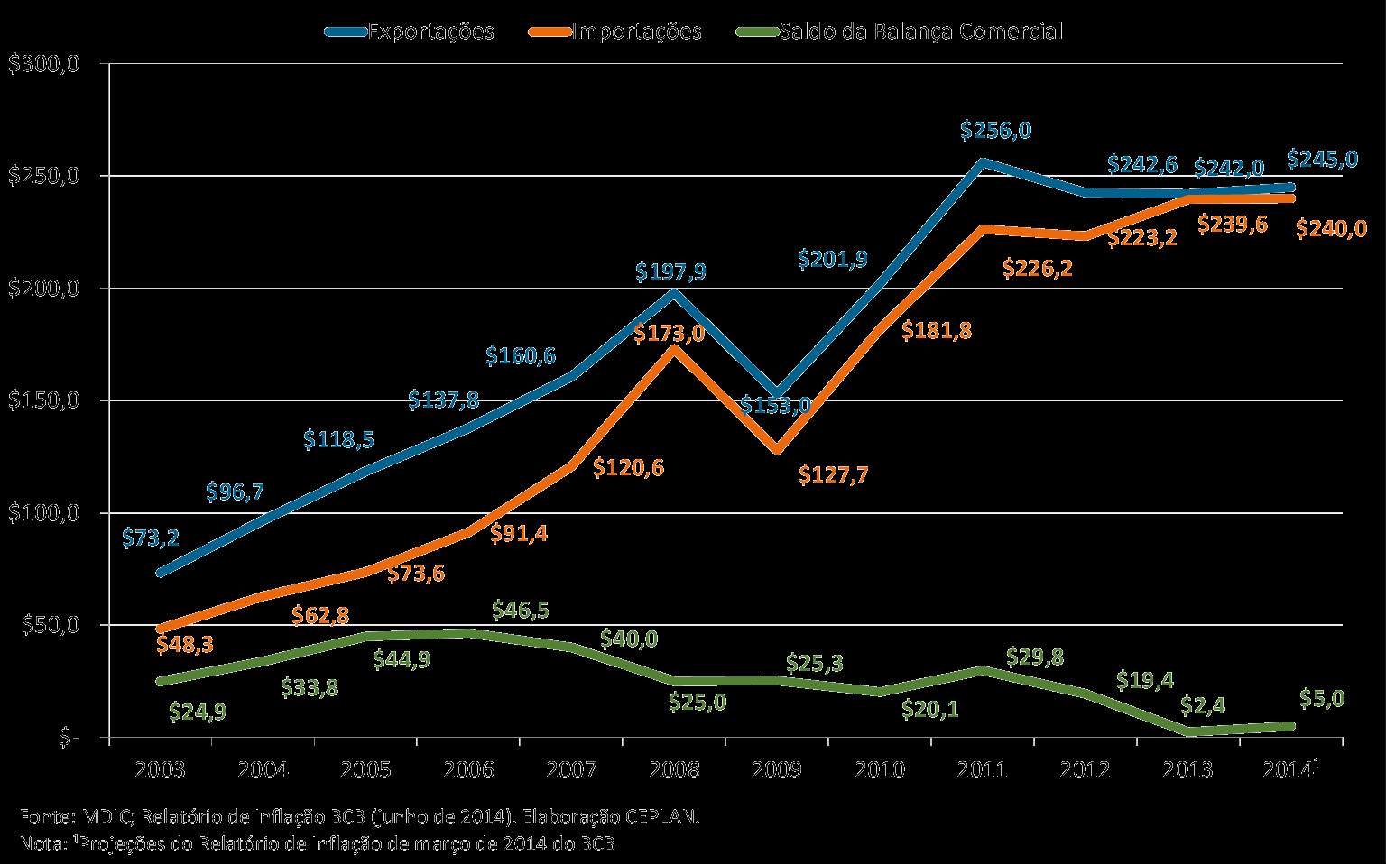 1. A economia em 2014: Ambiente Brasileiro O saldo da BC continua se estreitando.