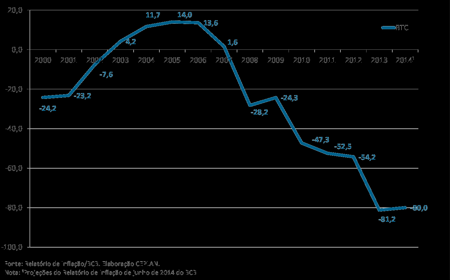 1. A economia em 2014: Ambiente Brasileiro A poupança externa continua cobrindo a diferença doméstica entre a taxa de