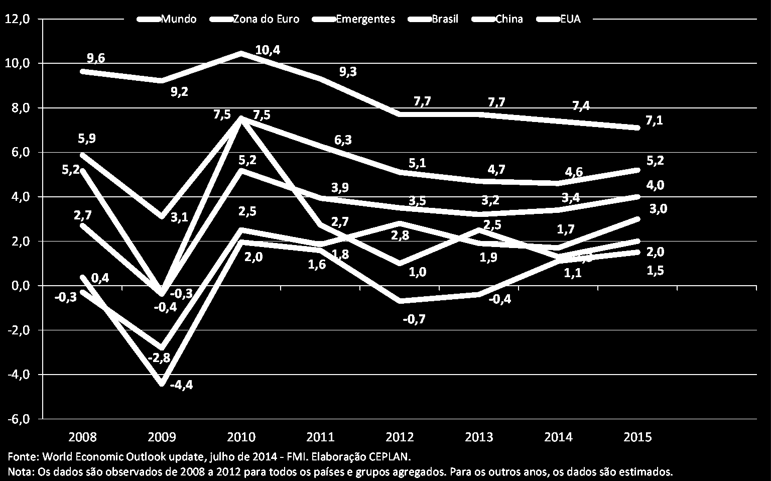 1. A economia em 2014: Ambiente Mundial Desaceleração entre 2010 e 2014 da economia mundial, com destaque para a China e os países emergentes.