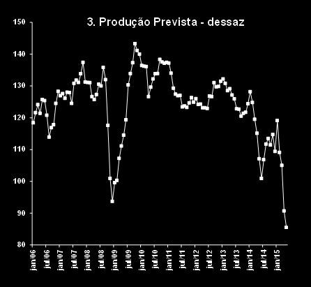 Indústria vai levar um tempo para recuperar.