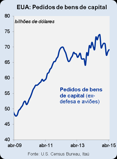 Economia americana segue em recuperação Criação de empregos formais