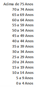 Pirâmide Etária Grande ABC 2010-150000 -100000-50000Homens 0 Mulheres 50000 100000 150000 27% da