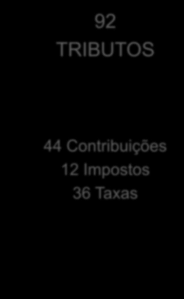 Cenário: Carga tributária das empresas 92 TRIBUTOS 44 Contribuições 12 Impostos 36 Taxas Fonte: elaborado