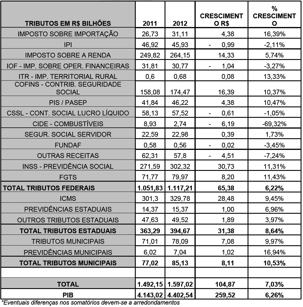 20 Valor de arrecadação por tributo: Fonte: (AMARAL, OLENIKE E AMARAL, 2013, p.