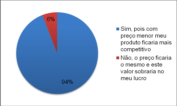 52 Gráfico 11: Você acredita que os impostos ocupam parcela significativa no cálculo do custo de seu produto?