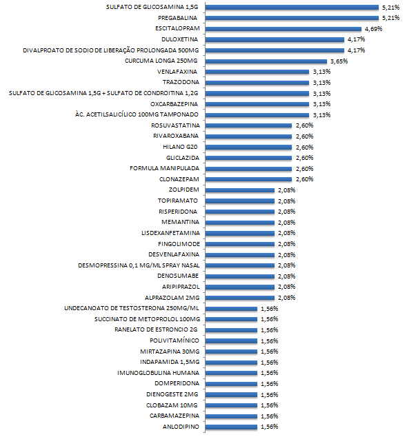 13) Percentual dos 40 Medicamentos mais Demandados Nota: O número