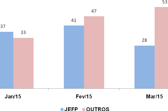 3) Órgão de Origem Nota: O número total de novas ações no período de Janeiro a Março de 2015 foi de