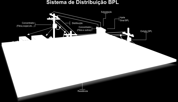 O sinal do BPL sai da central, indo para o injetor, que vai se encarregar de enviá-lo à rede elétrica.