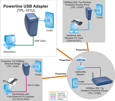 Existem ainda adaptadores e roteadores que eliminam completamente os fios, como os mostrados no esquema da Trendnet, abaixo.