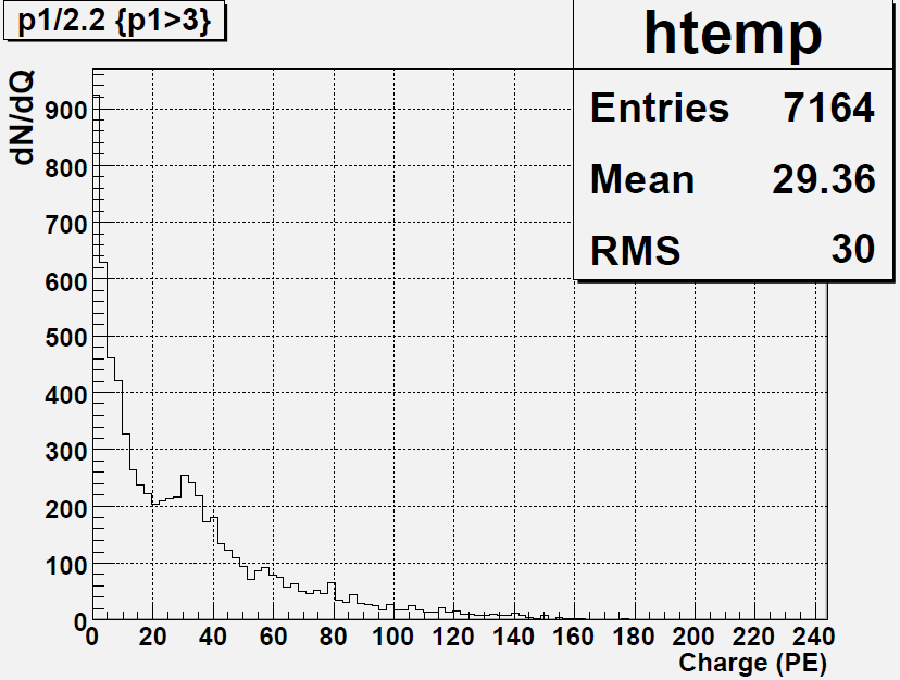 Figura 5.26 - Distribuição de carga, em número de fotoelétrons, para múons cruzando o PMT R5912 na posição horizontal. Figura 5.