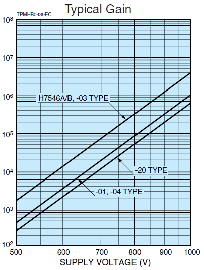 a) b) Figura 4.5 - Características dadas pela Hamamatsu para o MAPMT H7546A: a) tempo de resposta, b) altura de pulso e c) ganho em função da tensão de polarização. c) 4.