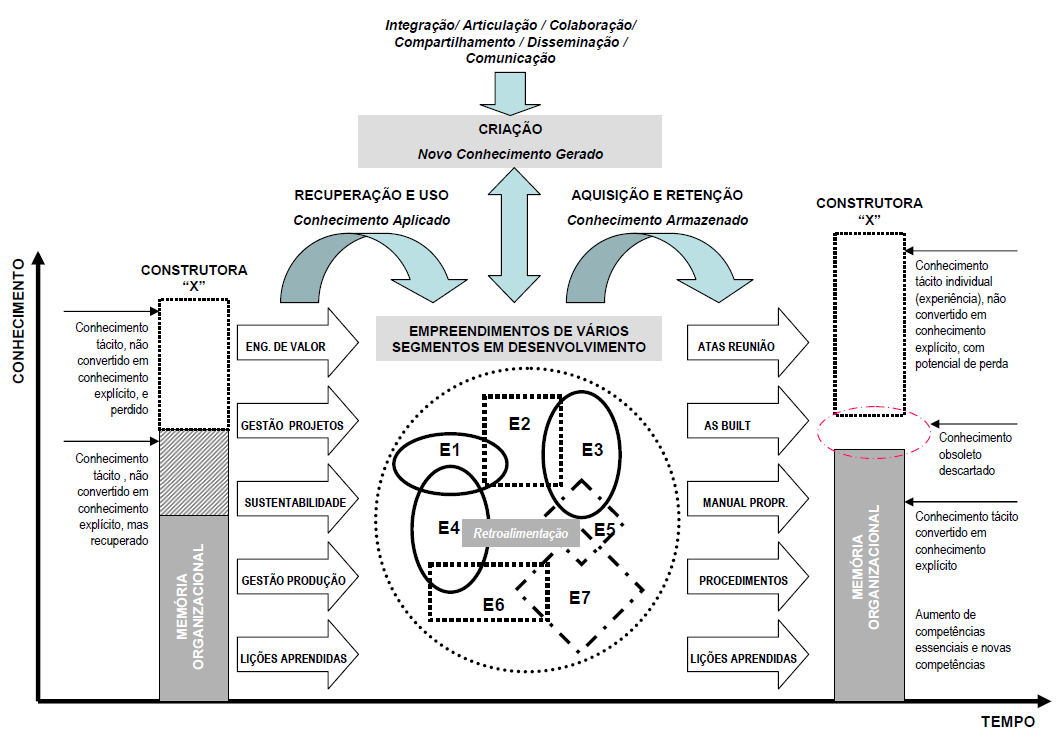 Página 11 de 15 Figura 5: Processos de aprendizagem e gestão do conhecimento em empresa construtora no desenvolvimento de empreendimentos imobiliários (MEDEIROS, 2012) 7.