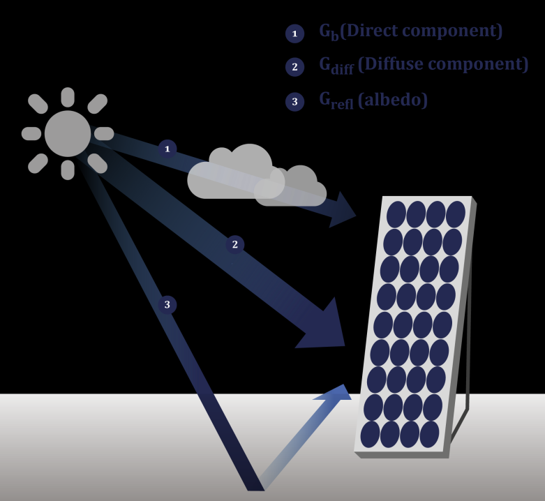 Ilustração 18. Componentes da radiação solar sobre um dispositivo fotovoltaico. Quais componentes da irradiância solar são capazes de aproveitar uma célula ou módulo fotovoltaico?