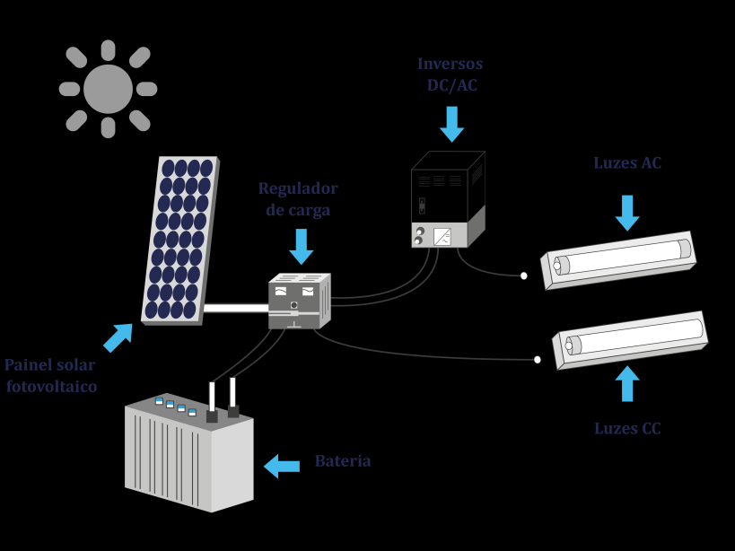 3. Componentes dos sistemas fotovoltaicos e padrões Este tema descreve os principais componentes dos sistemas fotovoltaicos, salvo os painéis solares.