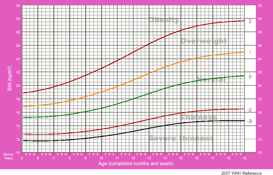 Para realizar a Avaliação Nutricional de Adolescentes de 10 a 19 anos, usa-se 2 parâmetros: estatura para- idade e IMC para idade A seguir seguem as curvas da OMS para a Avaliação Nutricional de