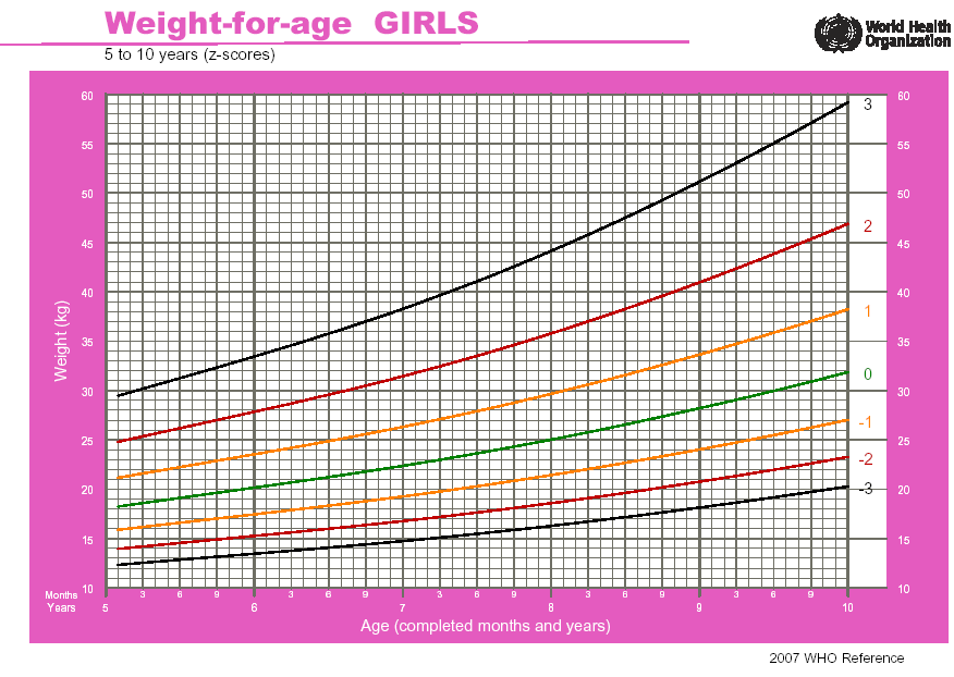 Gráfico de Altura x Idade para meninas de 5 a 19