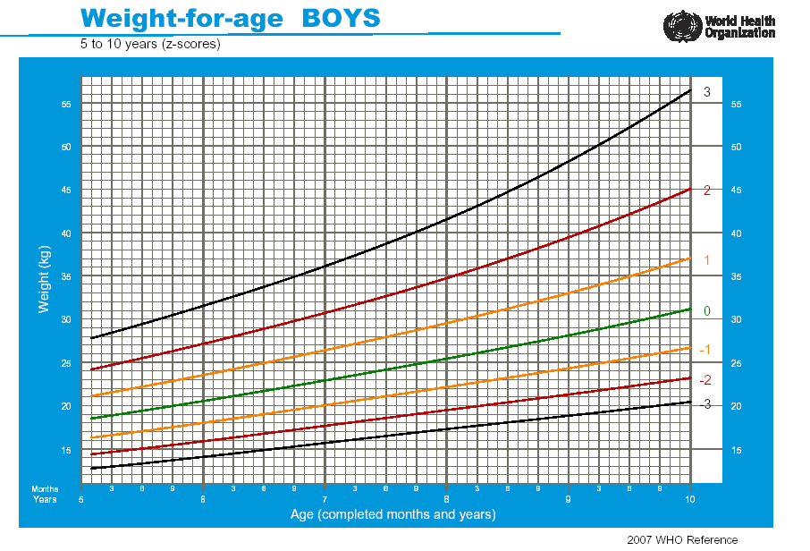 Gráfico Peso x Idade