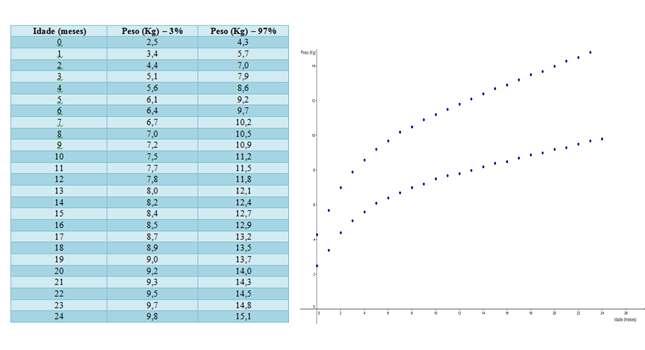 O problema neste trabalho foi descrever matematicamente as curvas apresentadas no Cartão da Criança a partir de 2006 e também o crescimento humano, em termos de: - Peso X Idade (Menino e Menina) -