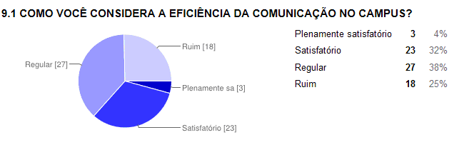 não está totalmente satisfeitos com a eficiência da comunicação.