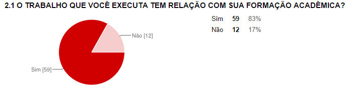 4.2 TRABALHO EM SI Gráfico 02: Trabalho em si Foi observado no gráfico 02, que 17% dos servidores desenvolvem trabalho que não tem relação com sua formação acadêmica.