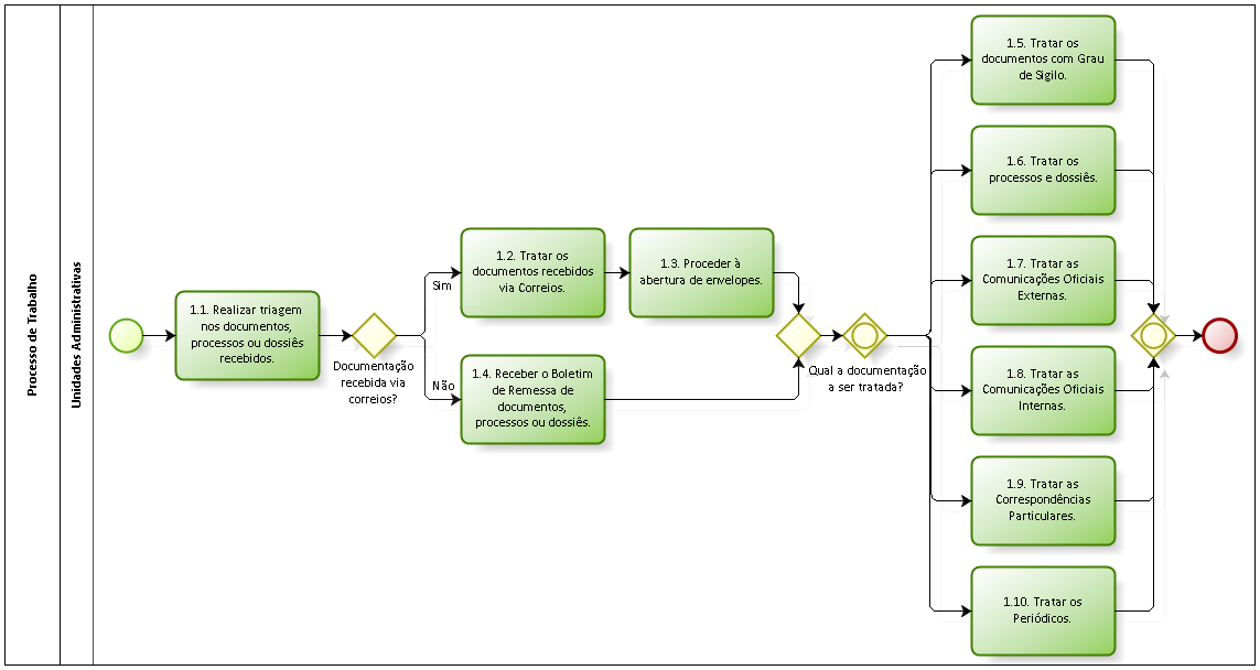 e) Diagrama do Processo de Trabalho: Recepcionar a documentação.